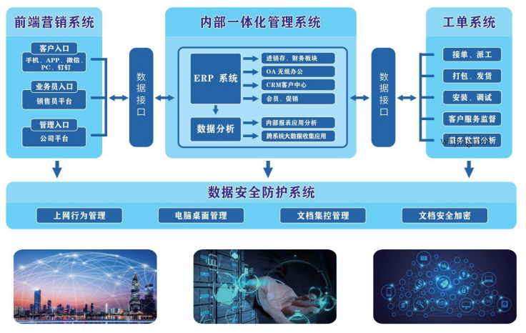 企业数字化整体解决方案